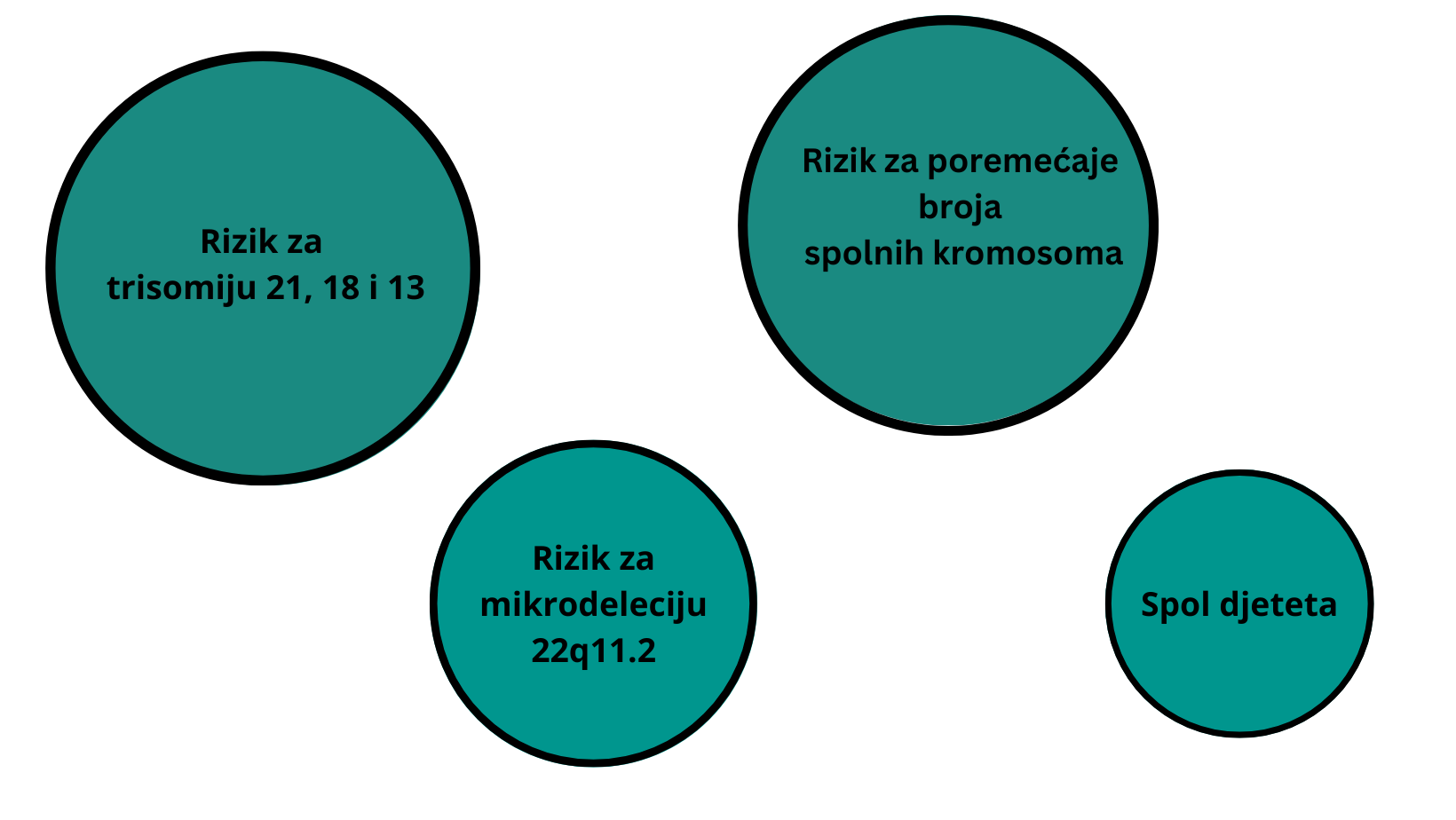 Rizik za trisomiju 21, 18 i 13